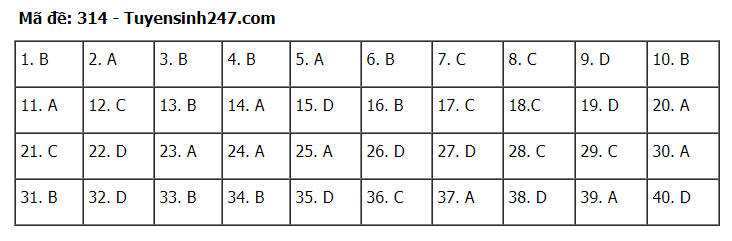 Đáp án tham khảo đề thi tốt nghiệp THPT năm 2020 môn Lịch Sử mã đề 314. Nguồn: TTHN Đáp án tham khảo đề thi tốt nghiệp THPT năm 2020 môn Lịch Sử mã đề 314. Nguồn: TTHN