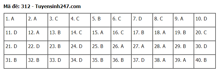 Đáp án tham khảo đề thi tốt nghiệp THPT năm 2020 môn Lịch Sử mã đề 312. Nguồn: TTHN Đáp án tham khảo đề thi tốt nghiệp THPT năm 2020 môn Lịch Sử mã đề 312. Nguồn: TTHN