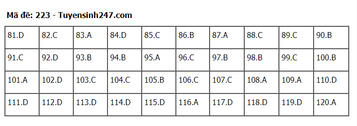 Đáp án tham khảo đề thi tốt nghiệp THPT năm 2020 môn Sinh học mã đề 223. Nguồn: TTHN
