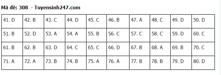 Đáp án tham khảo đề thi tốt nghiệp THPT năm 2020 môn Địa Lý mã đề 308. Nguồn: TTHN Đáp án tham khảo đề thi tốt nghiệp THPT năm 2020 môn Địa Lý mã đề 308. Nguồn: TTHN