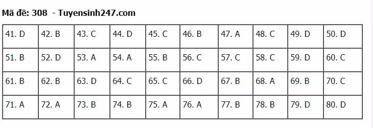Đáp án tham khảo đề thi tốt nghiệp THPT năm 2020 môn Địa Lý mã đề 308. Nguồn: TTHN