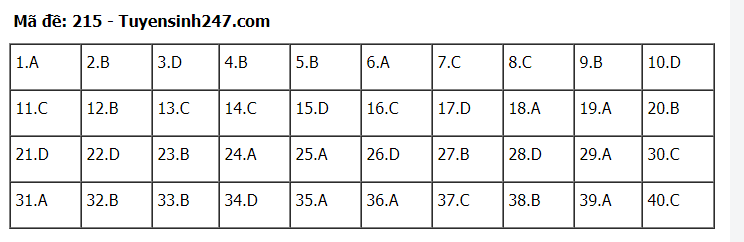 Đáp án tham khảo đề thi tốt nghiệp THPT năm 2020 môn Vật Lý mã đề 215. Nguồn: TTHN