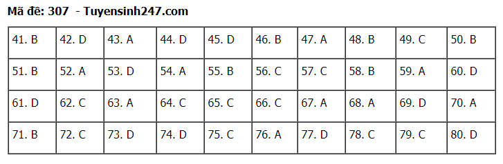 Đáp án tham khảo đề thi tốt nghiệp THPT năm 2020 môn Địa Lý mã đề 307. Nguồn: TTHN Đáp án tham khảo đề thi tốt nghiệp THPT năm 2020 môn Địa Lý mã đề 307. Nguồn: TTHN
