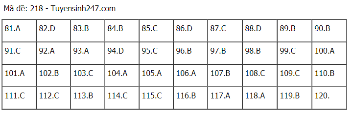 Đáp án tham khảo đề thi tốt nghiệp THPT năm 2020 môn Sinh học mã đề 218. Nguồn: TTHN
