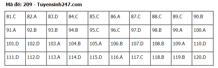 Đáp án tham khảo đề thi tốt nghiệp THPT năm 2020 môn Sinh học mã đề 209. Nguồn: TTHN