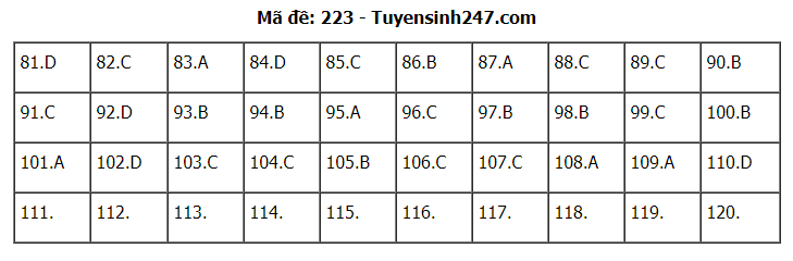 Đáp án tham khảo đề thi tốt nghiệp THPT năm 2020 môn Sinh học mã đề 223. Nguồn: TTHN