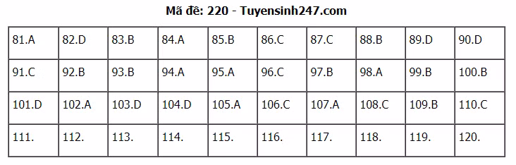 Đáp án tham khảo đề thi tốt nghiệp THPT năm 2020 môn Sinh học mã đề 220. Nguồn: TTHN