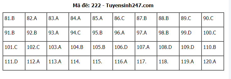 Đáp án tham khảo đề thi tốt nghiệp THPT năm 2020 môn Sinh học mã đề 222. Nguồn: TTHN