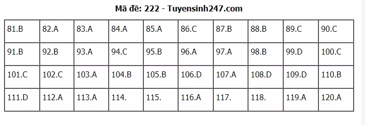 Đáp án tham khảo đề thi tốt nghiệp THPT năm 2020 môn Sinh học mã đề 222. Nguồn: TTHN