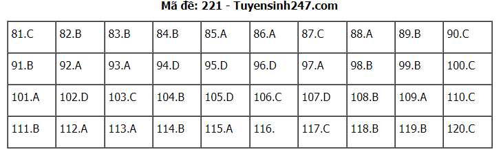 Đáp án tham khảo đề thi tốt nghiệp THPT năm 2020 môn Sinh học mã đề 221. Nguồn: TTHN
