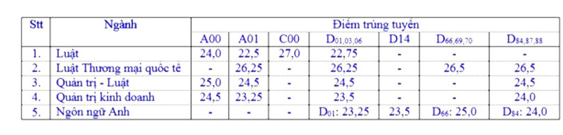 Điểm chuẩn trúng tuyển trường Đại học Luật TP HCM