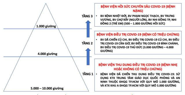 Hệ thống các cơ sở điều trị COVID-19 theo mô hình “tháp 3 tầng” tại TPHCM Hệ thống các cơ sở điều trị COVID-19 theo mô hình “tháp 3 tầng” tại TPHCM