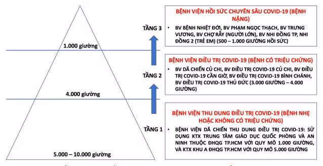 Hệ thống các cơ sở điều trị COVID-19 theo mô hình “tháp 3 tầng” tại TPHCM Hệ thống các cơ sở điều trị COVID-19 theo mô hình “tháp 3 tầng” tại TPHCM