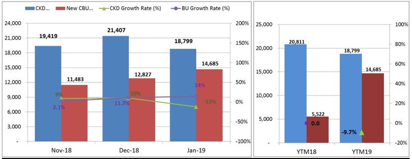 Tổng lượng ô tô của các thành viên thuộc VAMA bán ra thị trường Việt Nam tháng 1.2019 đạt 33.484 xe. Tổng lượng ô tô của các thành viên thuộc VAMA bán ra thị trường Việt Nam tháng 1.2019 đạt 33.484 xe.