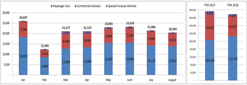 Tổng doanh số bán hàng của toàn thị trường tính đến hết tháng 8/2018 giảm 5% so với cùng kì năm ngoái. Tổng doanh số bán hàng của toàn thị trường tính đến hết tháng 8/2018 giảm 5% so với cùng kì năm ngoái.