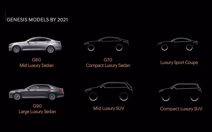 Danh mục sản phẩm sẽ được Genesis đưa ra từ nay cho tới 2021