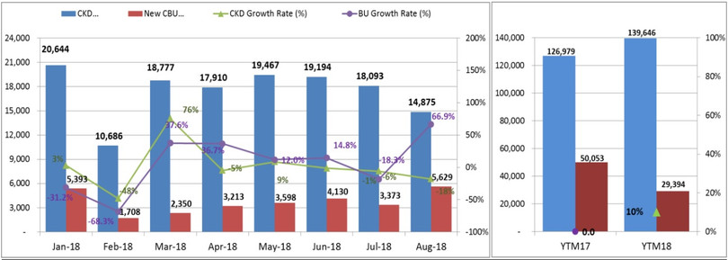 Tính đến hết tháng 8/2018, doanh số bán hàng của xe lắp ráp trong nước tăng 10% trong khi xe nhập khẩu giảm 41% so với cùng kì năm ngoái. Tính đến hết tháng 8/2018, doanh số bán hàng của xe lắp ráp trong nước tăng 10% trong khi xe nhập khẩu giảm 41% so với cùng kì năm ngoái.