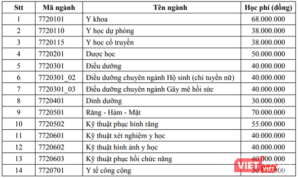 Mức học phí dự kiến của Đại học Y Dược TP. Hồ Chí Minh trong năm học 2020-2021. Ảnh: Minh Thúy Mức học phí dự kiến của Đại học Y Dược TP. Hồ Chí Minh trong năm học 2020-2021. Ảnh: Minh Thúy