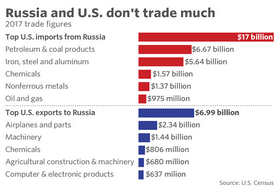 Năm 2017, thâm hụt thương mại của Mỹ với Nga là khoảng 10 tỷ USD. Năm 2017, thâm hụt thương mại của Mỹ với Nga là khoảng 10 tỷ USD.