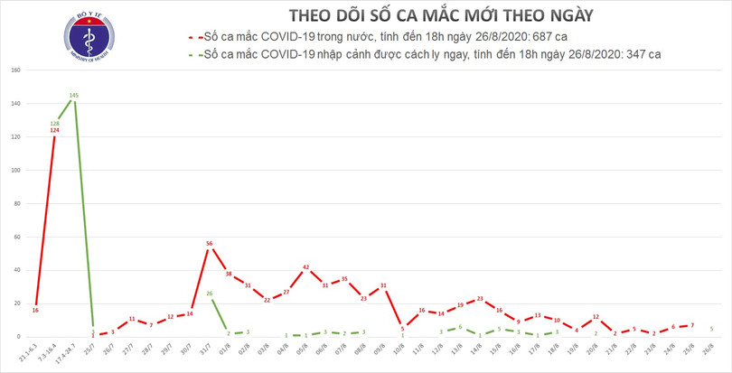 Số ca mắc COVID-19 ở Việt Nam (Ảnh: Bộ Y tế)
