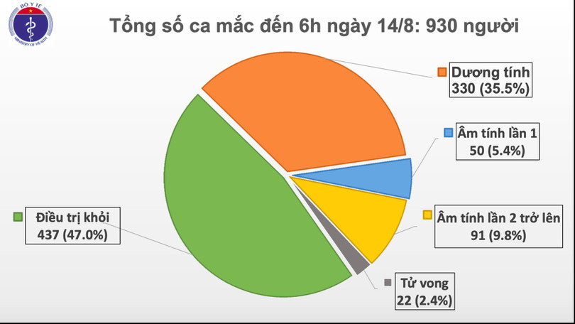 Nhập mô tả ảnhViệt Nam đã có 930 người nhiễm virus SARS-CoV-2 (Ảnh: Bộ Y tế)