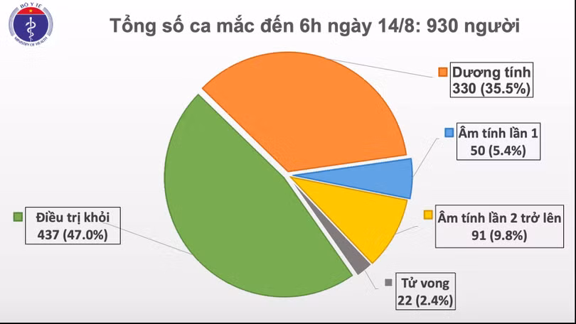 Nhập mô tả ảnhViệt Nam đã có 930 người nhiễm virus SARS-CoV-2 (Ảnh: Bộ Y tế)