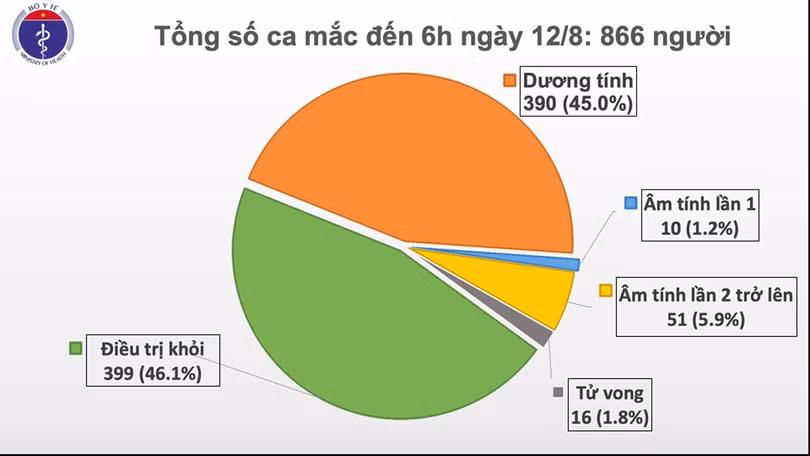 Việt Nam đã có 866 ca mắc COVID-19 (Ảnh: Bộ Y tế)