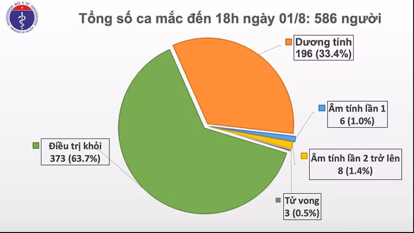 Số ca mắc COVID-19 (Ảnh: Bộ Y tế)