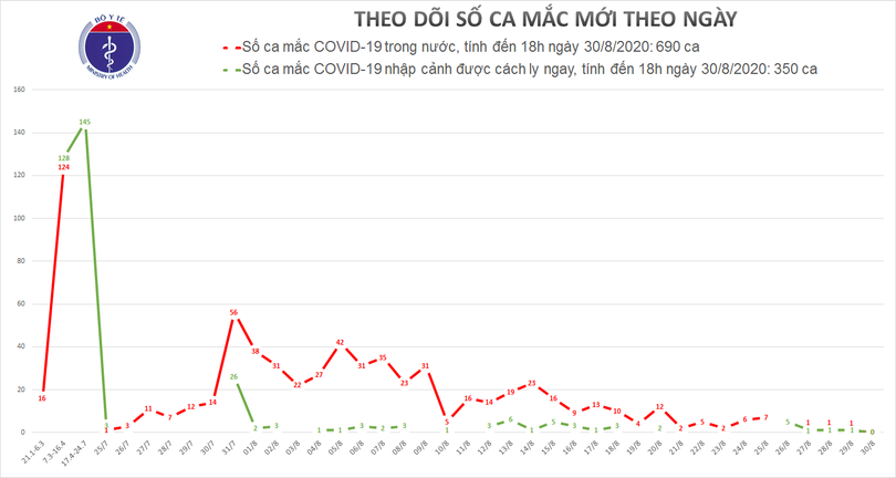 Số ca mắc COVID-19 ở Việt Nam (Ảnh: Bộ Y tế)