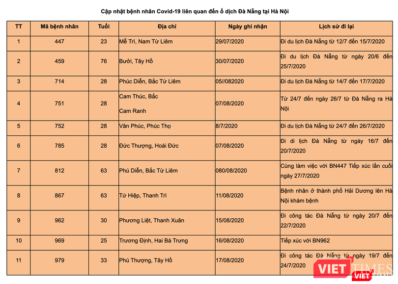11 bệnh nhân mắc COVID-19 liên quan tới Đà Nẵng ở Hà Nội (Ảnh: Minh Thúy - nguồn: ông Khổng Minh Tuấn - Phó Giám đốc Trung tâm Kiểm soát Bệnh tật TP. Hà Nội) 11 bệnh nhân mắc COVID-19 liên quan tới Đà Nẵng ở Hà Nội (Ảnh: Minh Thúy - nguồn: ông Khổng Minh Tuấn - Phó Giám đốc Trung tâm Kiểm soát Bệnh tật TP. Hà Nội)