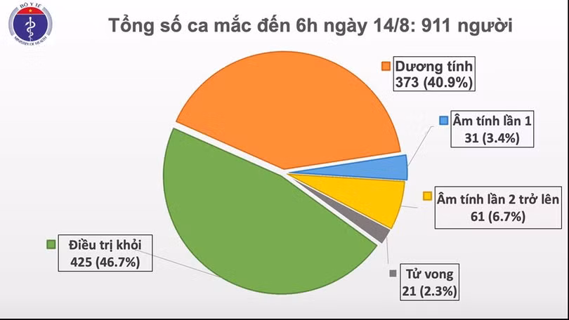 Cả nước đã có 911 người mắc COVID-19 (Ảnh: Bộ Y tế)