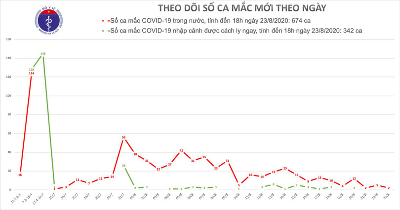 Số ca mắc COVID-19 mới theo ngày (Ảnh: Bộ Y tế)