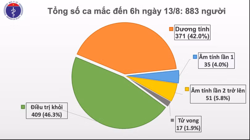 Số ca mắc COVID-19 ở Việt Nam (Ảnh: Bộ Y tế)