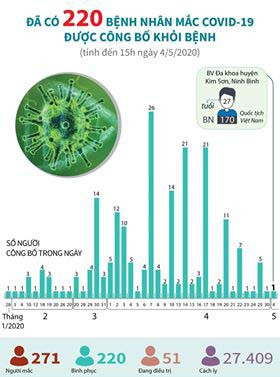 220 bệnh nhân mắc COVID-19 đã khỏi bệnh. Ảnh: BYT