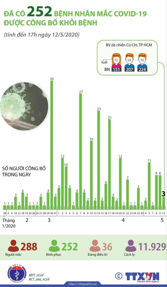 252 bệnh nhân mắc COVID-19 đã khỏi bệnh. Ảnh: BYT