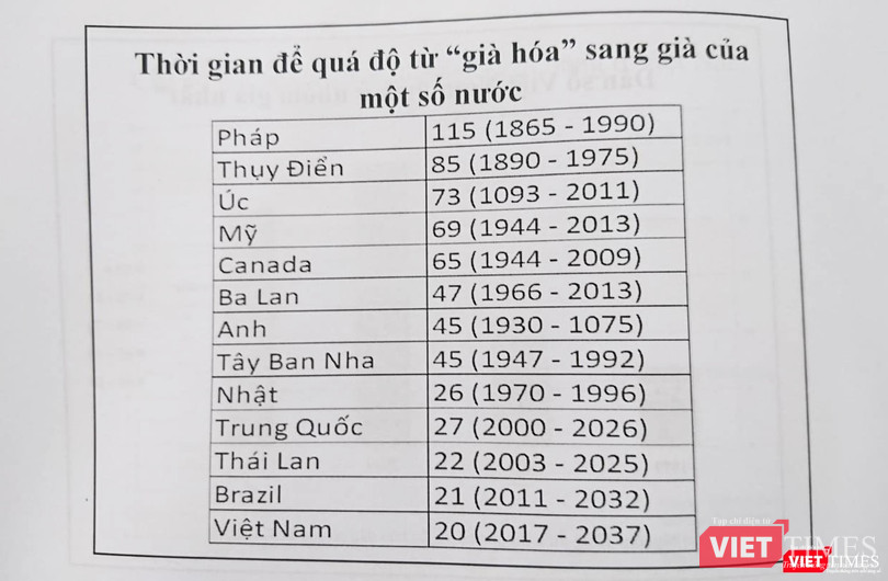 Thời gian để quá độ từ “già hóa” sang già của một số nước