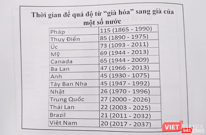 Thời gian để quá độ từ “già hóa” sang già của một số nước