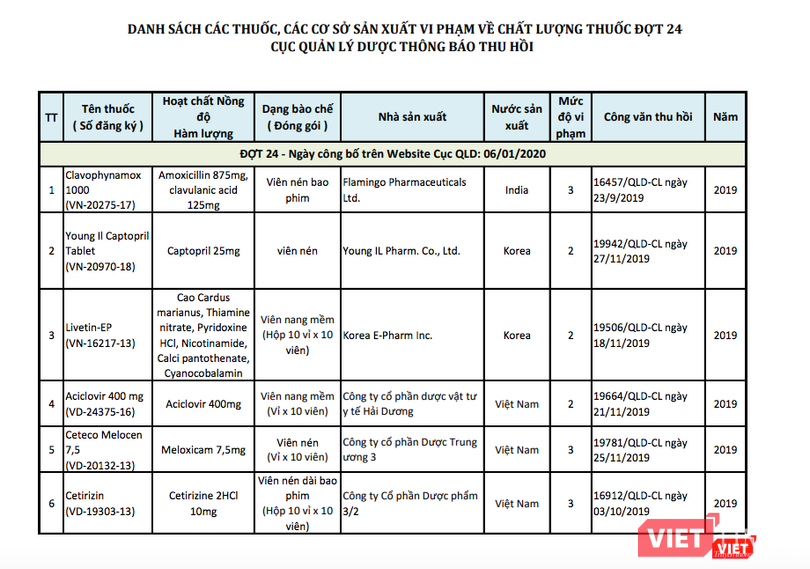 Danh sách 7 loại thuốc bị thu hồi cùng các cơ sở sản xuất vi phạm về chất lượng thuốc.