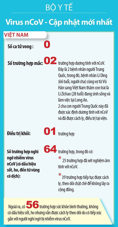 Tình hình bệnh viêm đường hô hấp cấp do nCoV tại Việt Nam. Ảnh: Bộ Y tế