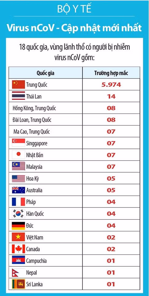 Cập nhật mới nhất của Bộ Y tế về tinhg hình dịch bệnh. Ảnh: Bộ Y tế Cập nhật mới nhất của Bộ Y tế về tinhg hình dịch bệnh. Ảnh: Bộ Y tế
