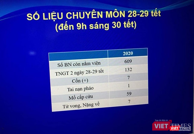Số liệu thống kê bệnh nhân tại Bệnh viện Việt Đức. Ảnh: Minh Thúy Số liệu thống kê bệnh nhân tại Bệnh viện Việt Đức. Ảnh: Minh Thúy