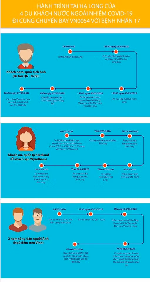 Lịch trình di chuyển của 4 du khách nước ngoài mắc COVID-19 tại Hạ Long. Ảnh: BYT