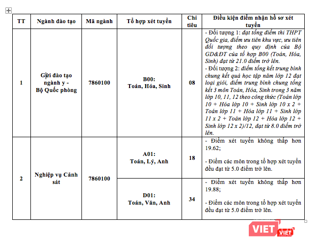 Ngành đào tạo, chỉ tiêu, tổ hợp xét tuyển và điểm xét tuyển vào Học viện Cảnh sát nhân dân