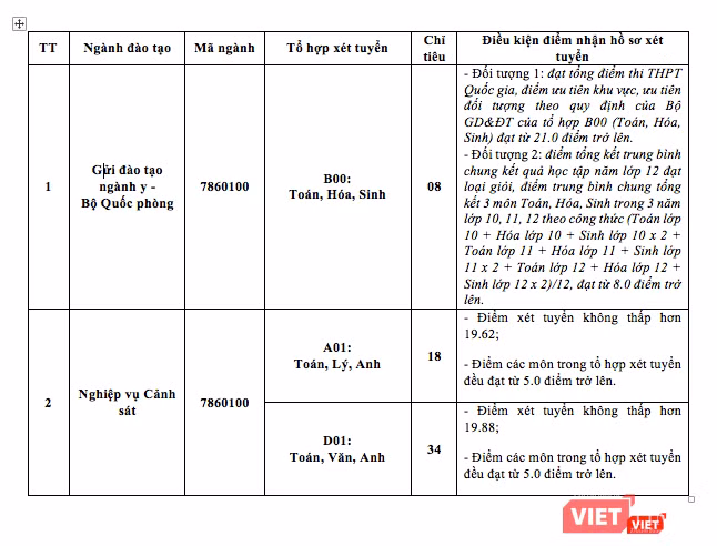 Ngành đào tạo, chỉ tiêu, tổ hợp xét tuyển và điểm xét tuyển vào Học viện Cảnh sát nhân dân