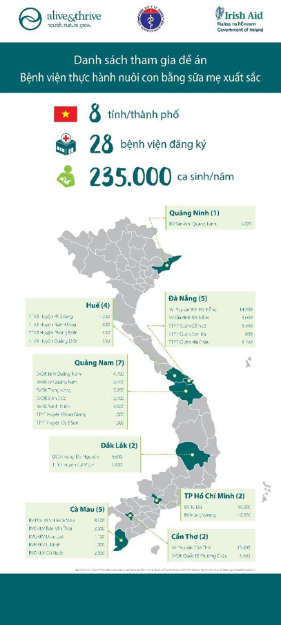 28 bệnh viện đăng ký tham gia đề án Bệnh viện thực hành nuôi con bằng sữa mẹ xuất sắc năm 2019