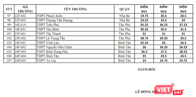 Điểm chuẩn vào lớp 10 của các trường THPT năm học 2019-2020 tại TP.HCM