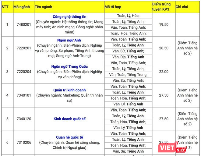 Điểm chuẩn ĐH Ngoại ngữ - Tin học TP.HCM