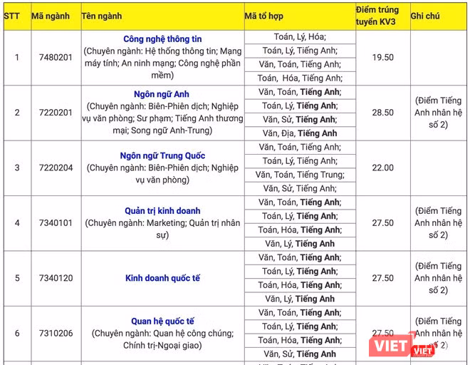 Điểm chuẩn ĐH Ngoại ngữ - Tin học TP.HCM
