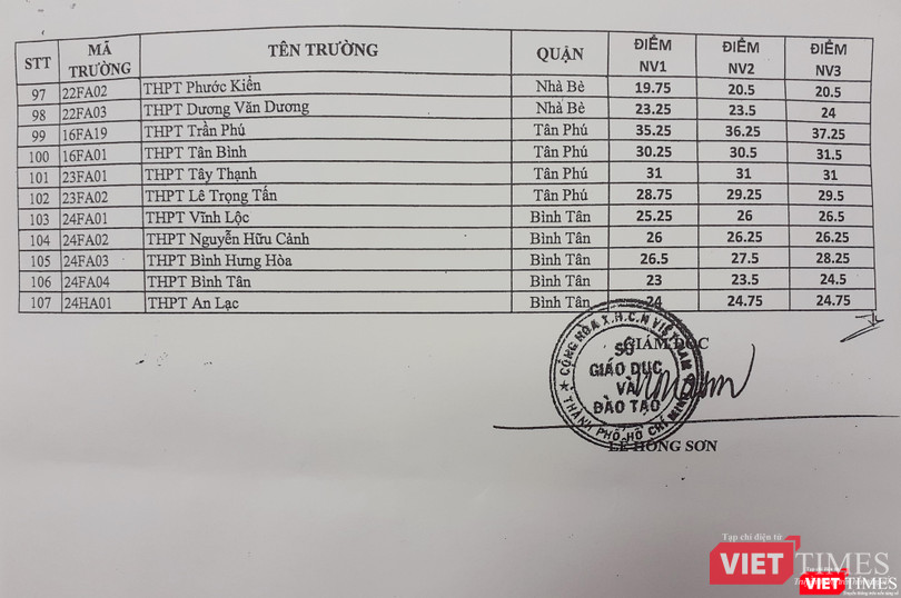 Điểm chuẩn vào lớp 10 của các trường THPT tại TP.HCM