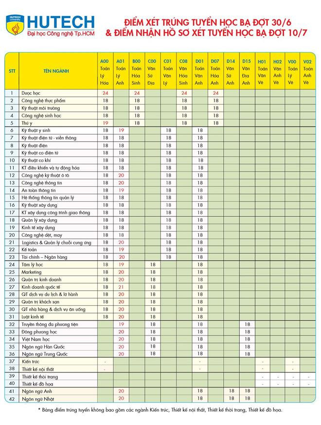 Điểm trúng tuyển dựa theo phương thức xét học bạ tại HUTECH dao động từ 18 đến 24
